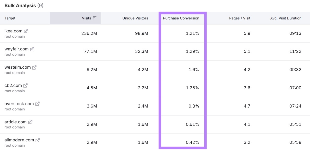 Industry & Bulk Analysis report on the Traffic & Market toolkit with the "Purchase Conversion" column highlighted.