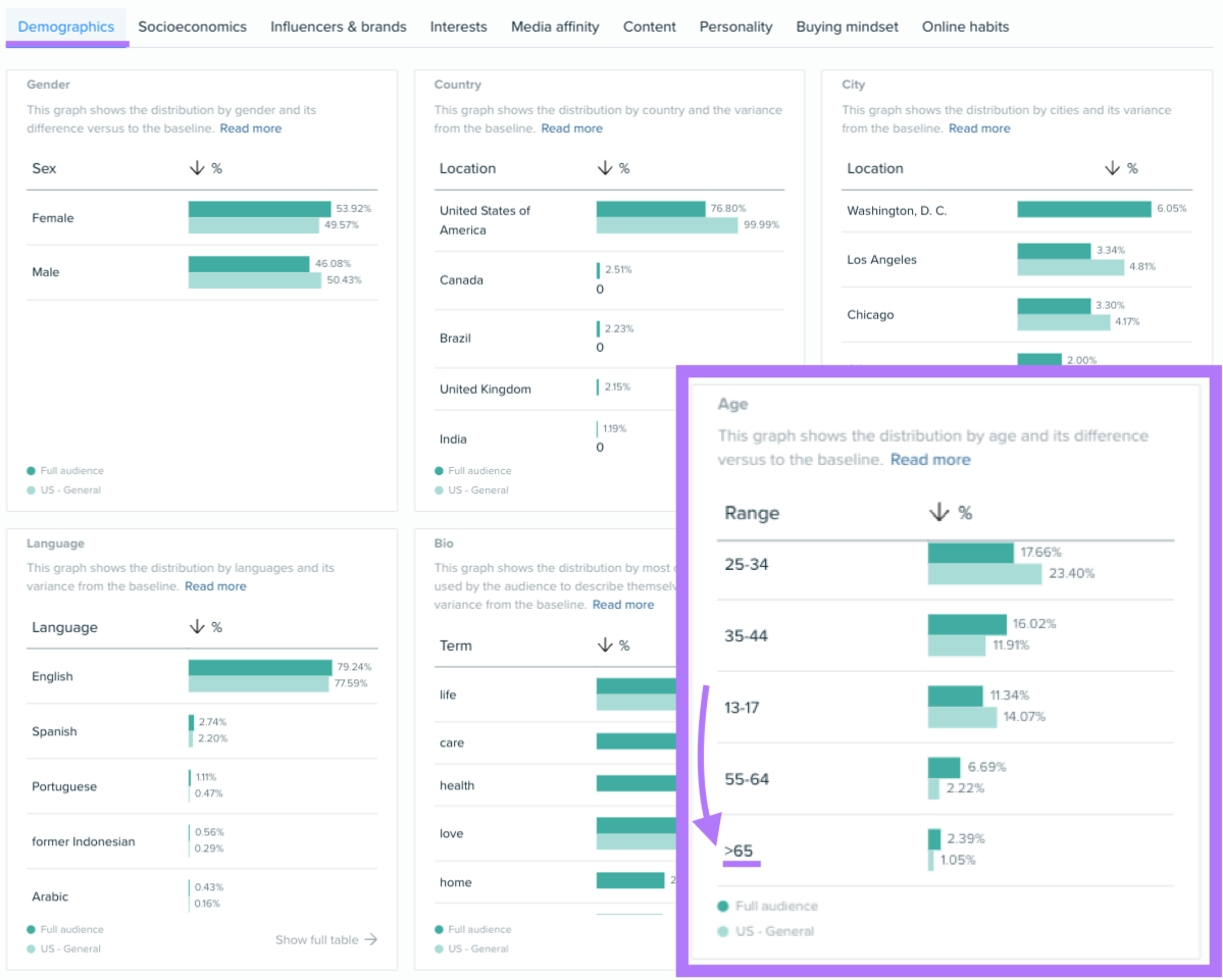 "Demographics" report in Audience Intelligence app