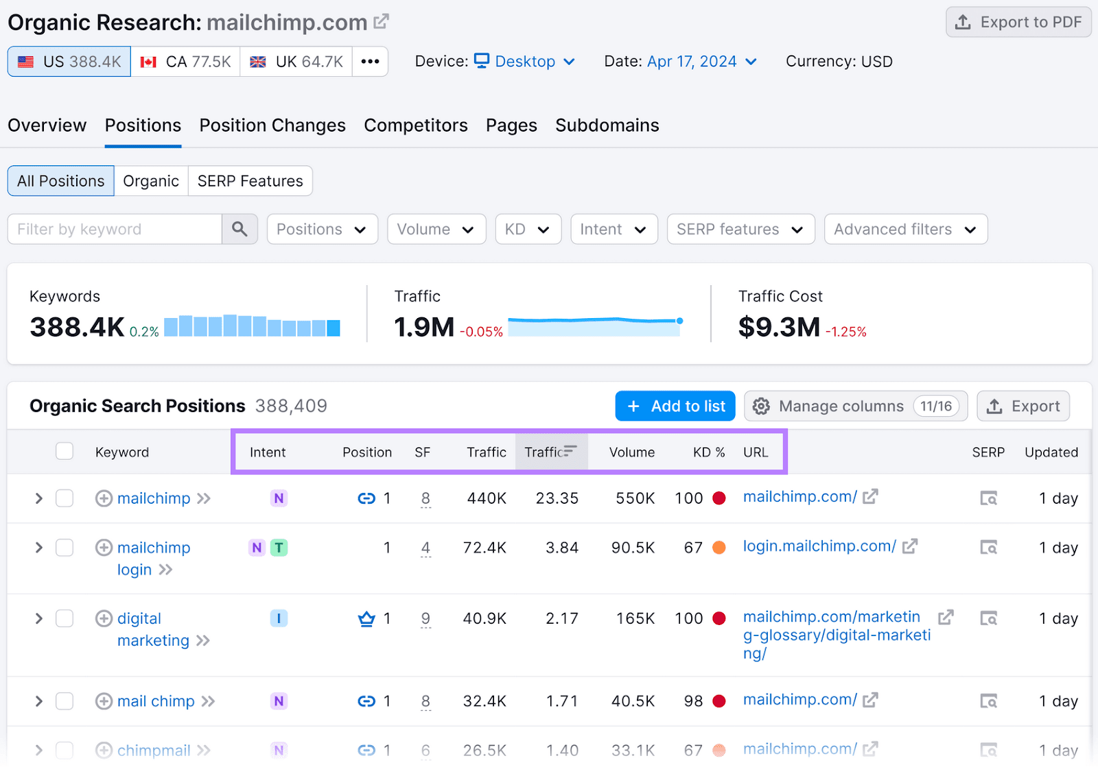 Organic Rankings Positions tab for mailchimp.com showing metrics like intent, position, and traffic.