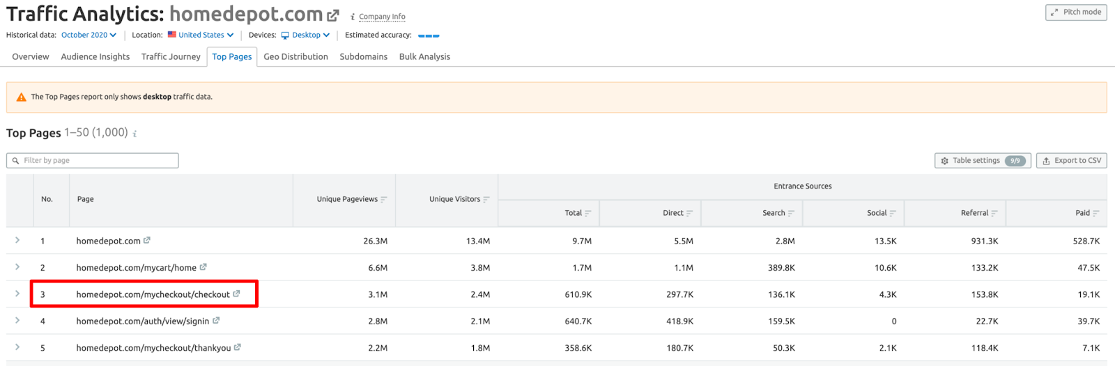 Traffic Analytics’ Top Pages report