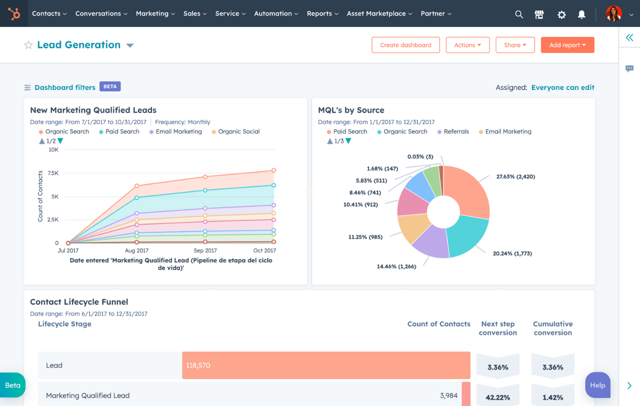 HubSpot lead generation dashboard with a line chart of qualified leads and a pie chart of lead sources.