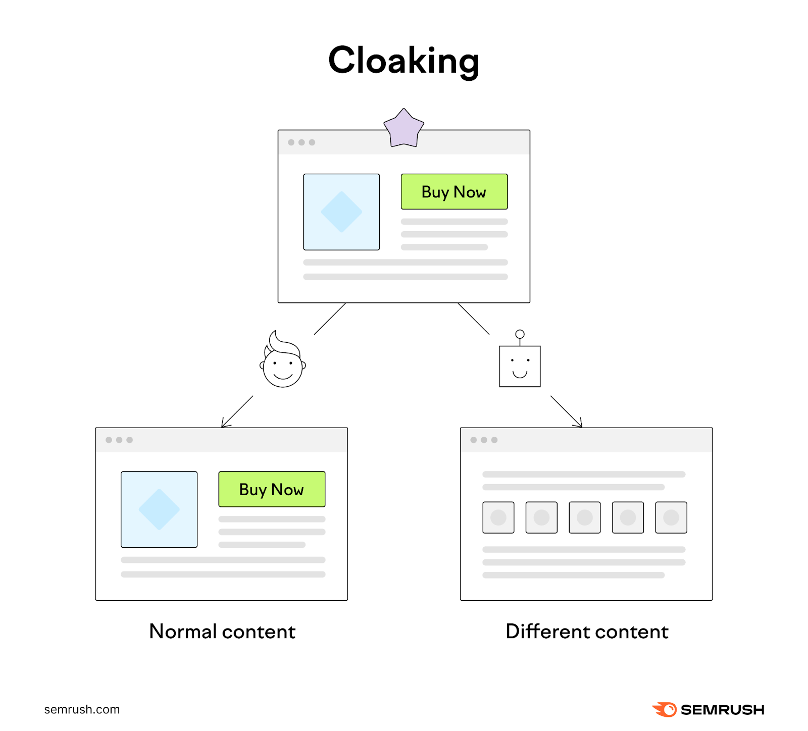 Cloaking is showing Google one kind of page but redirecting users to another, different kind of page.