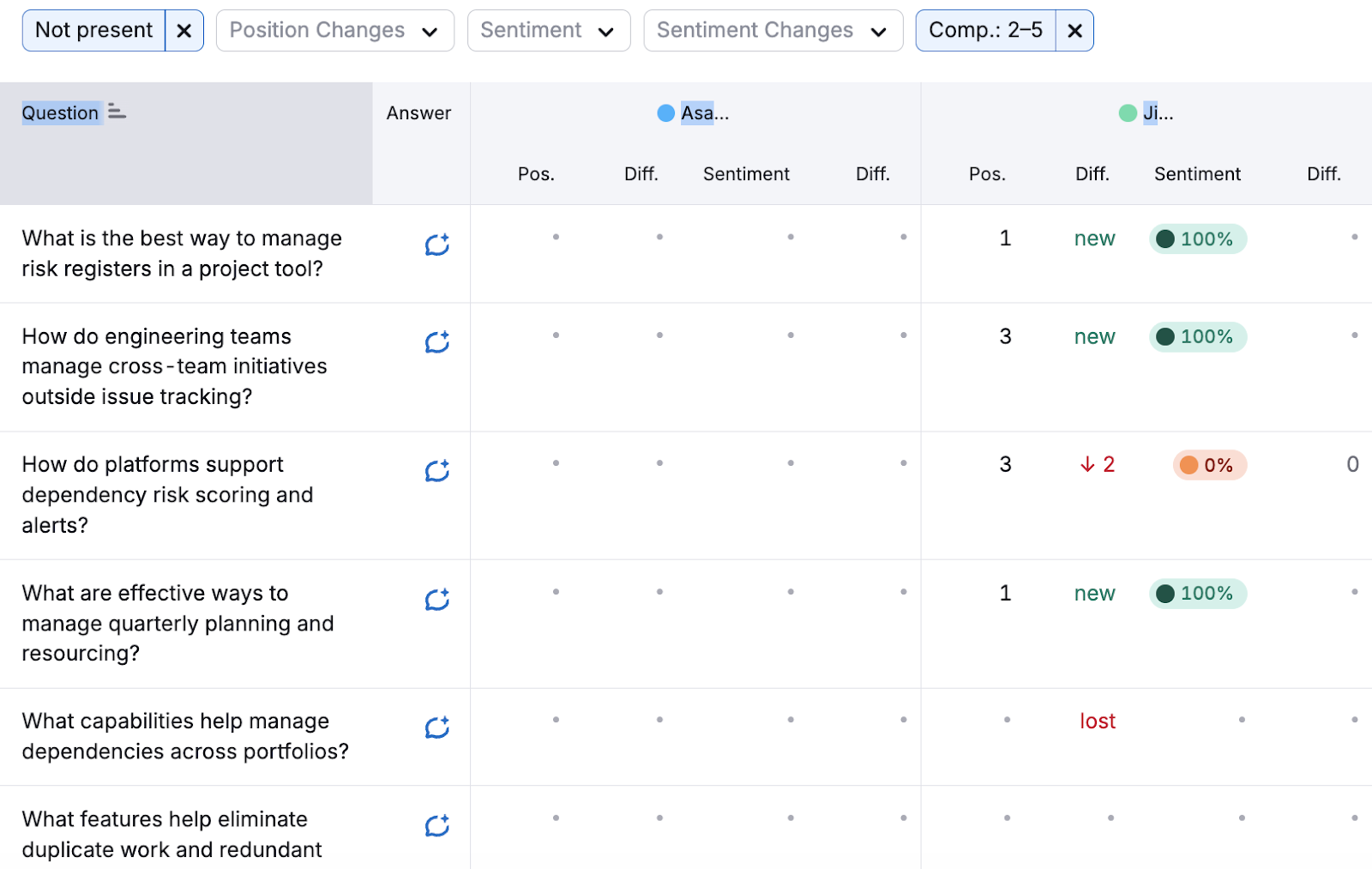 a view of top questions found in Brand Performance