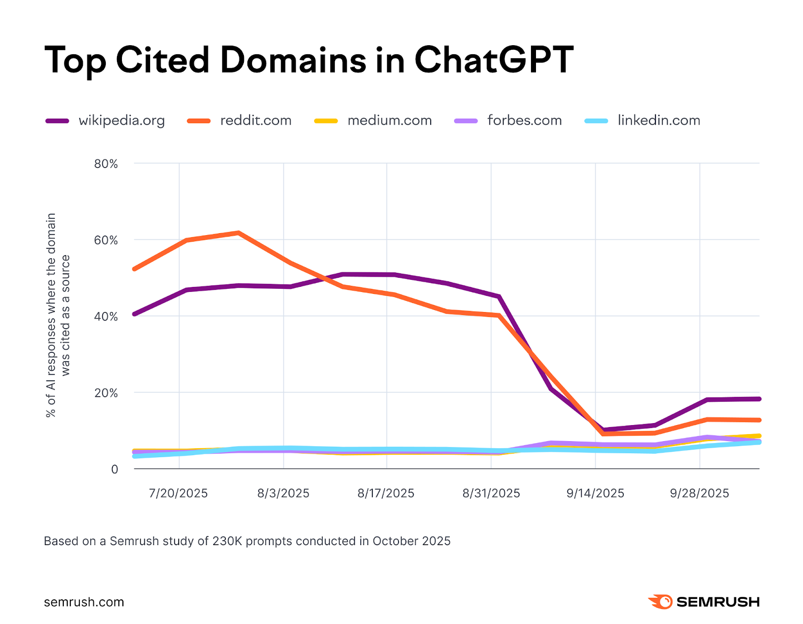 Top cited domains on ChatGPT