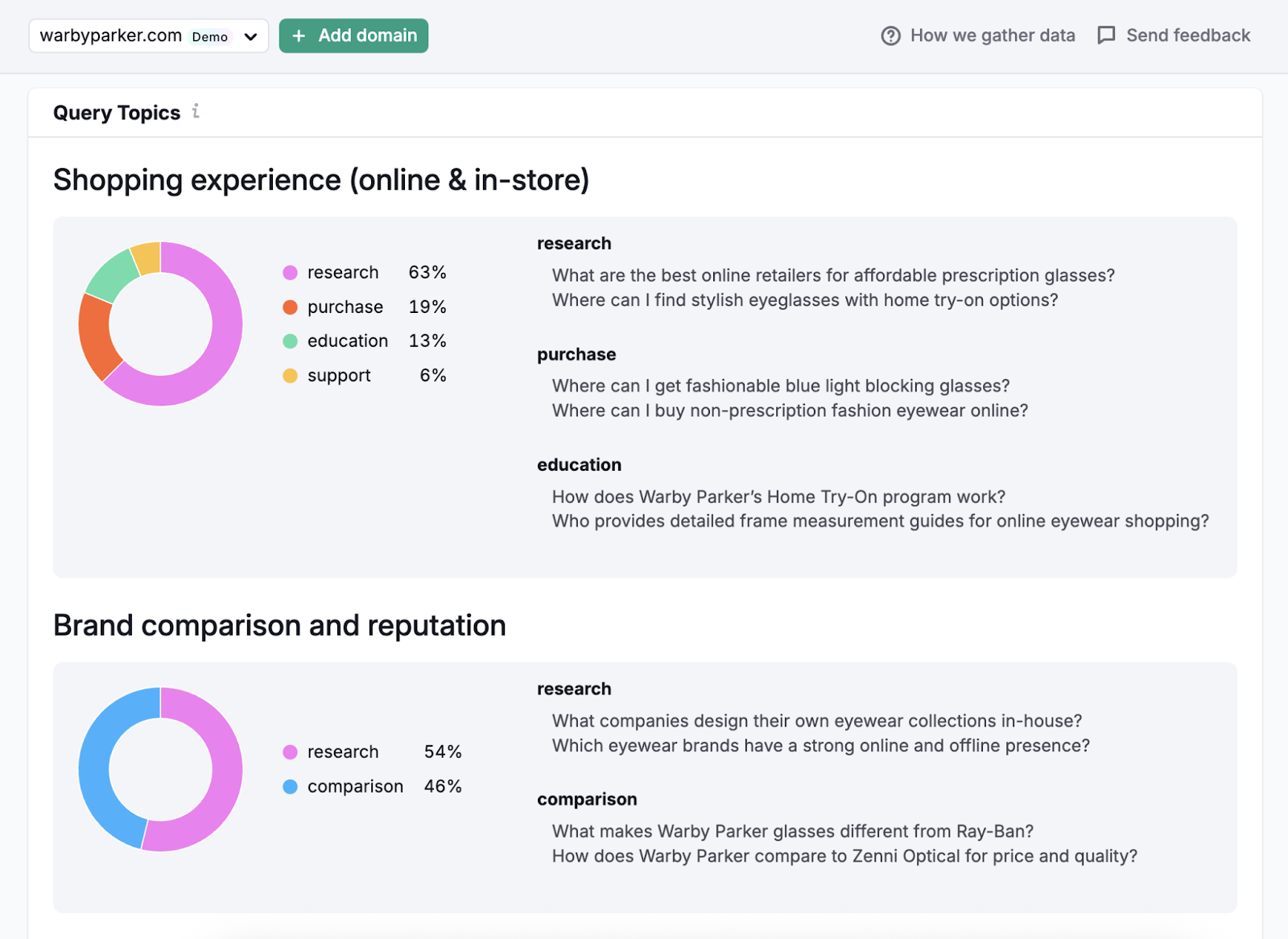 Query topics section breaks down what people are searching for in AI platforms by category. For example, an eyeglasses frame site sees users searching for shopping experience and brand comparisons.