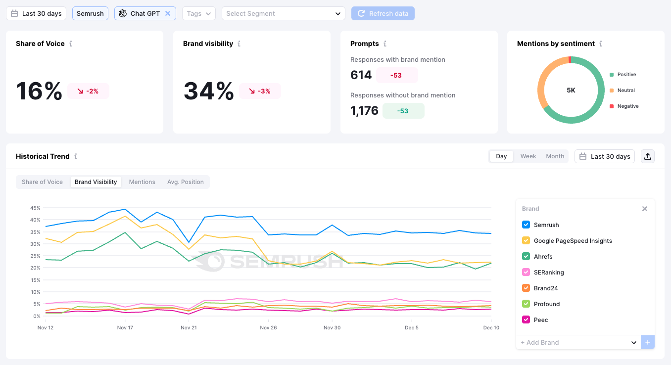 Sermrush’s Enterpirse AIO Tool