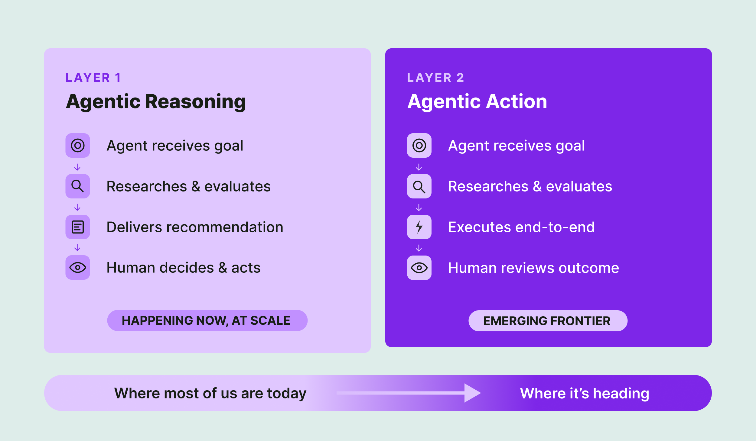 Two panels comparing agentic reasoning and agentic action. Reasoning ends with a human decision. Action ends with the agent executing and the human reviewing the outcome