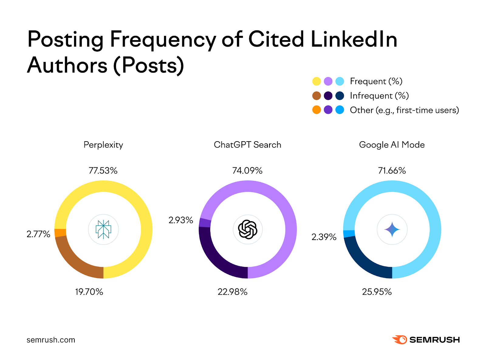 Posting frequency of cited LinkedIn authors