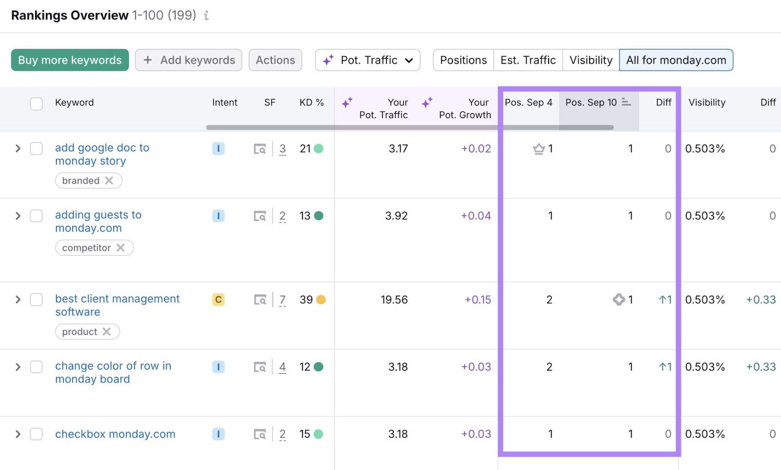 Rankings Overview on the Position Tracking tool showing position changes over time for tracked keywords.