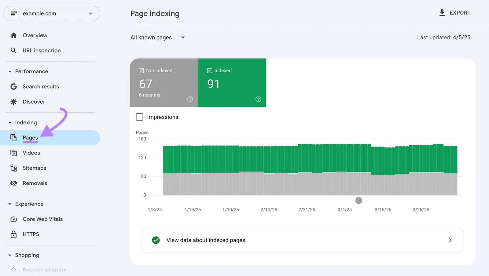 Page Indexing report on Google Search Console showing which pages of a domain Google can find and index.