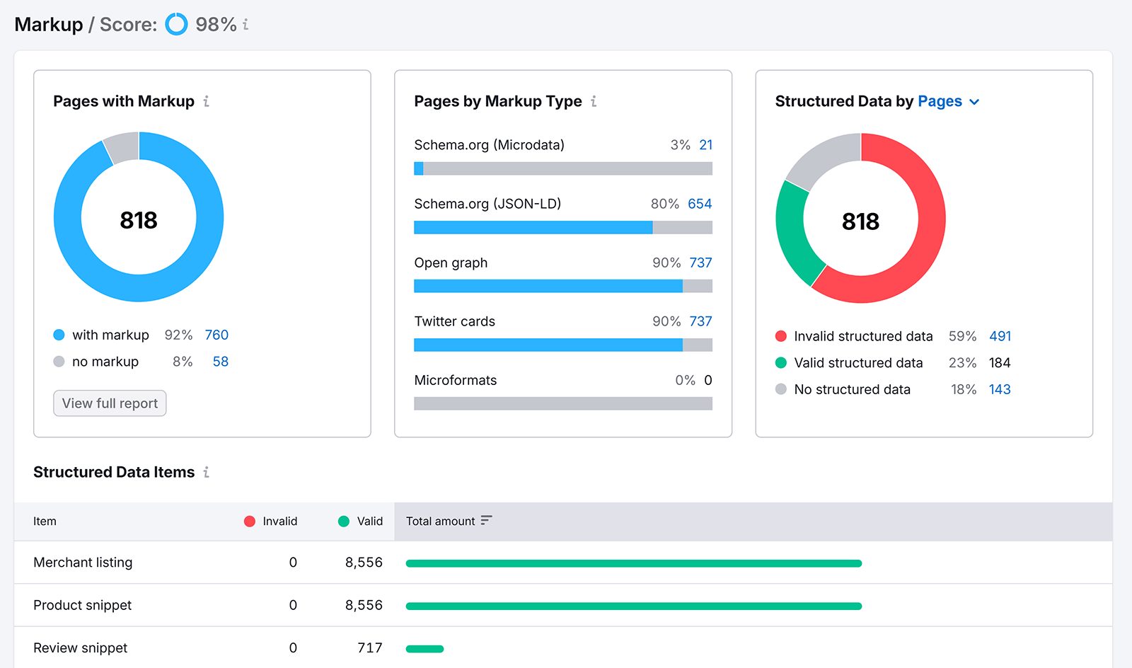 Structured data report showing pages with markup, types used, and chart of valid vs invalid data.