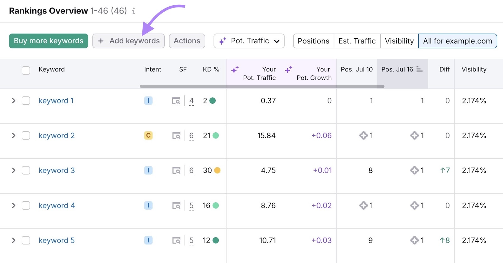 Rankings Overview on the Position Tracking tool with "Add keywords" clicked.