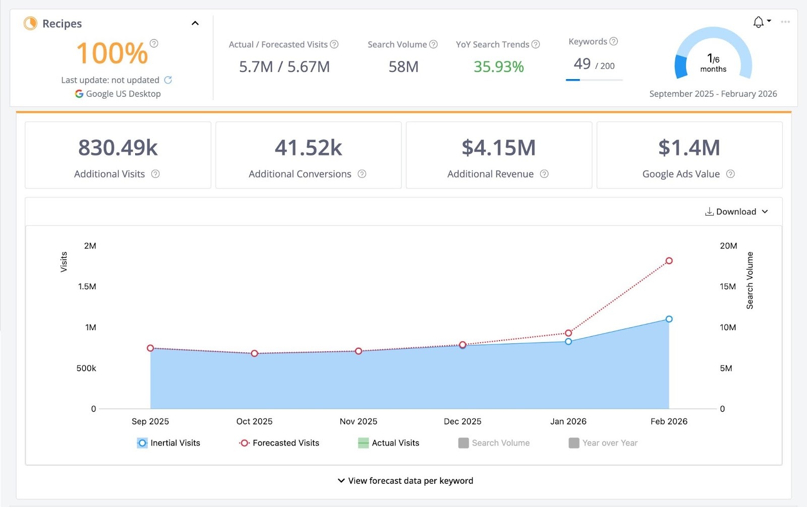 The "Forecasting" report on Advanced Web Ranking (AWR) showing traffic and revenue projections.