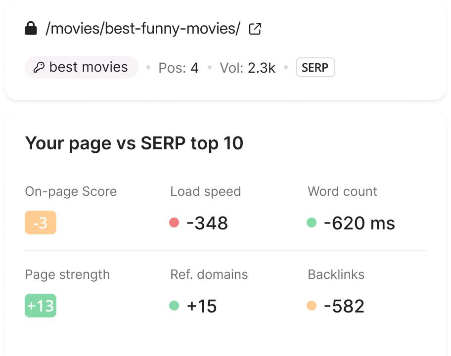 How a page compares with the SERP top 10 on Wincher in terms of load speed, word count, backlinks, etc.