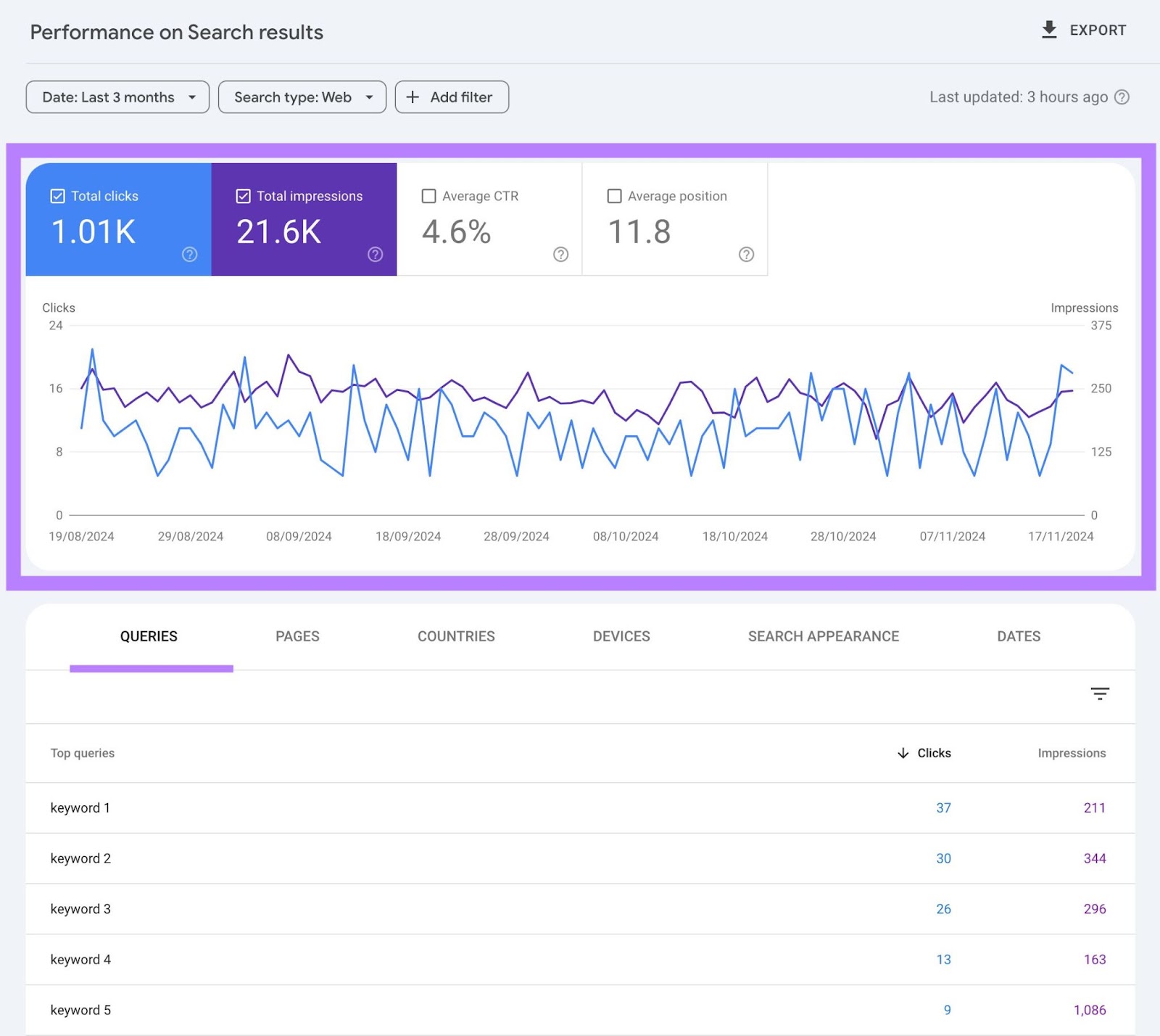 Performance on Search results report showing total impressions and clicks along with the specific queries that brought visitors to a site.