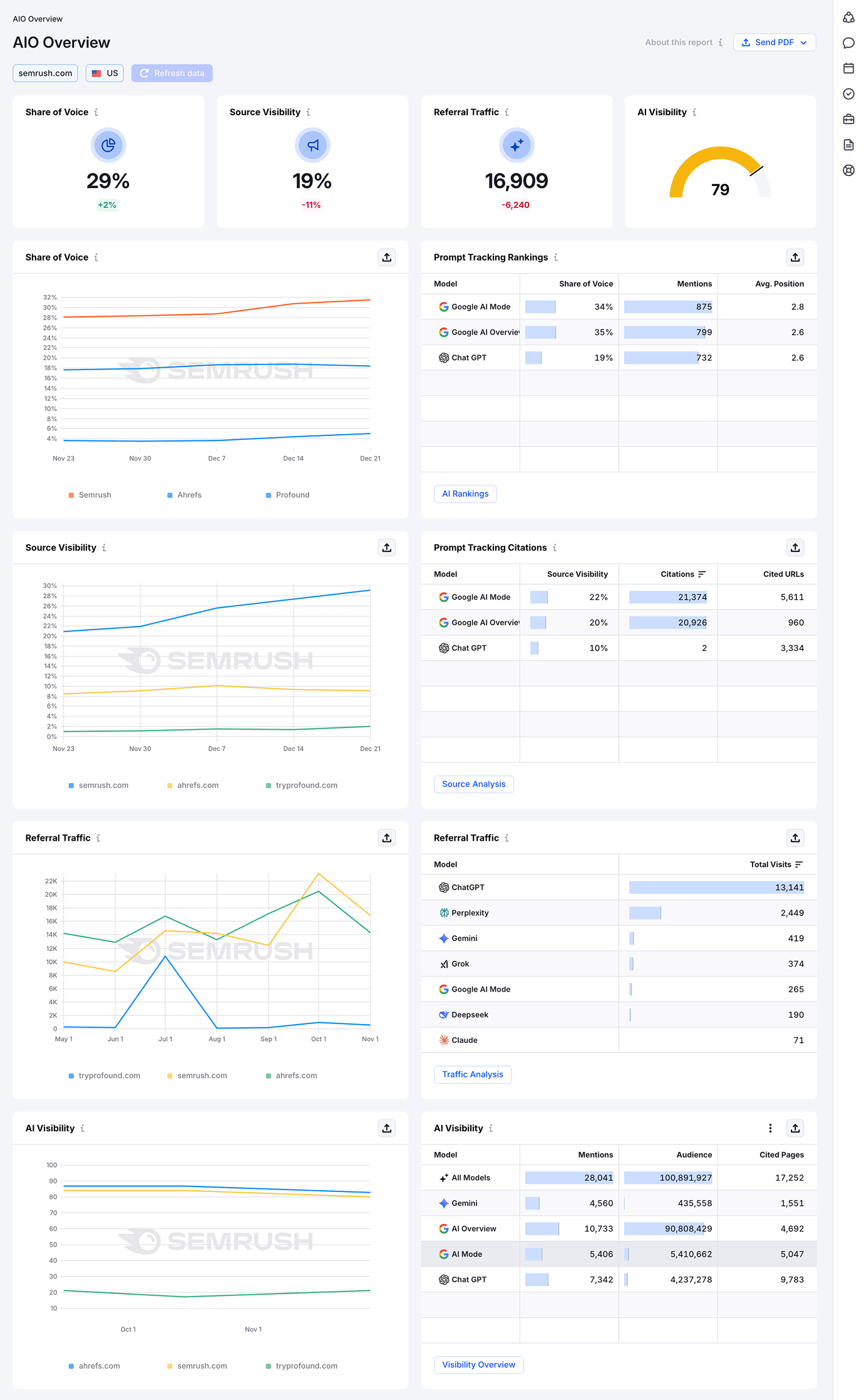 Other Ways to Track Brand Mentions in AI Overviews