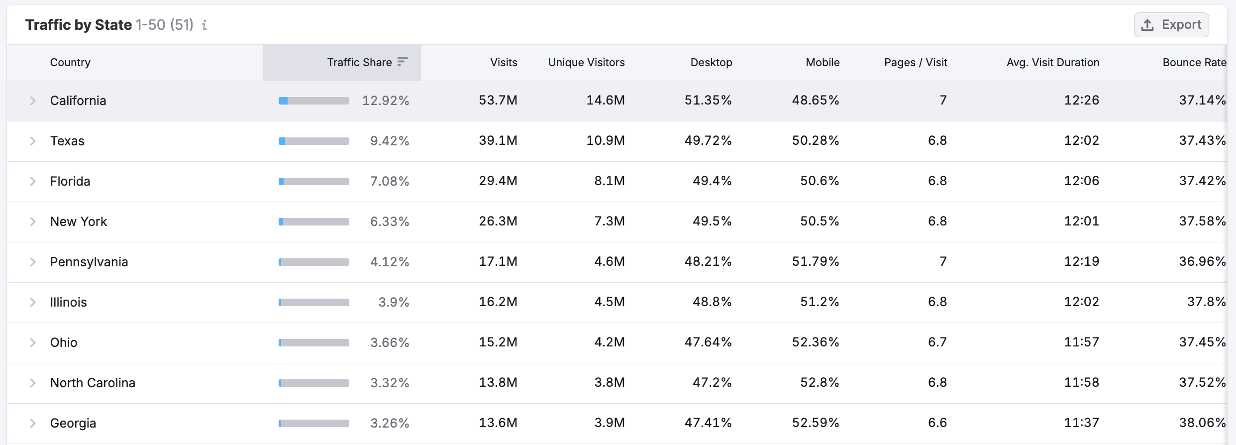 Getting Started with Semrush Traffic & Market image 17