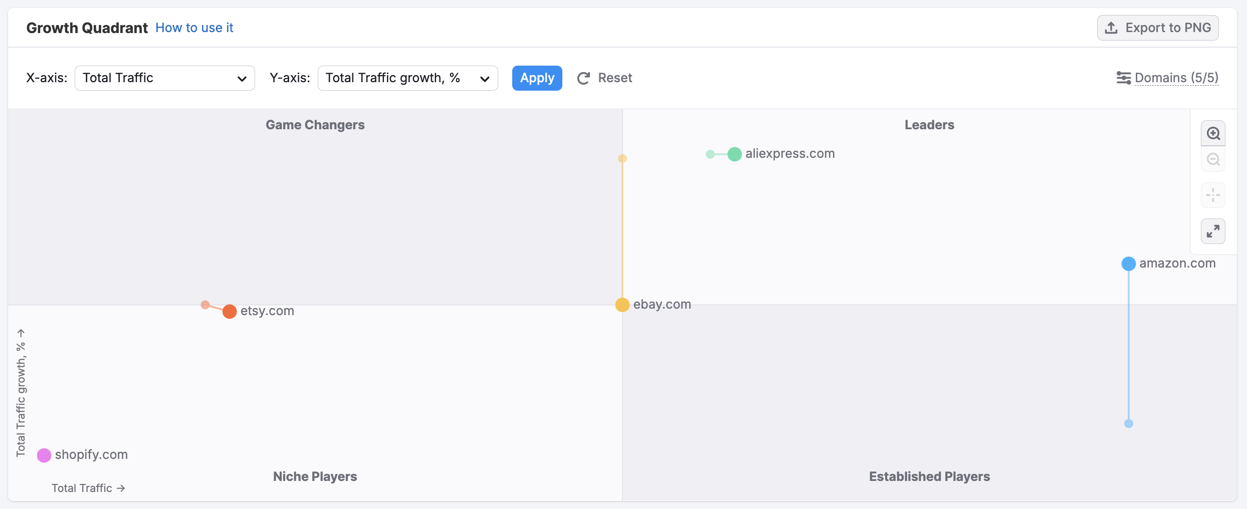 Getting Started with Semrush Traffic & Market image 21