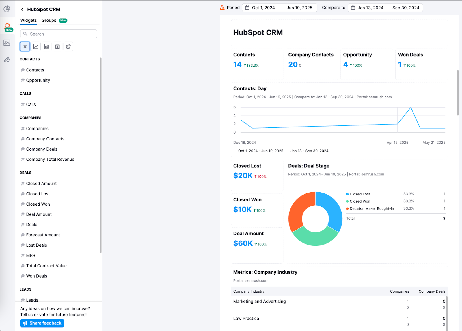 Overview of available widgets for the HubSpot integration, including lead generation, email engagement, deal progress, and conversion rates.