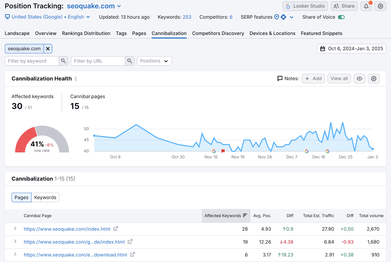 Position Tracking Cannibalization Report showing affected keywords, cannibal pages, a trend graph, and page list.