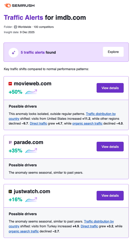 Getting Started with Semrush Traffic & Market image 28